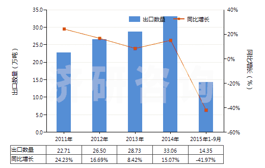 2011-2015年9月中國(guó)石油或天然氣鉆探機(jī)用零件(HS84314310)出口量及增速統(tǒng)計(jì) 2011-2015年9月中國(guó)石油或天然氣鉆探機(jī)用零件(HS84314310)出口量及增速統(tǒng)計(jì)